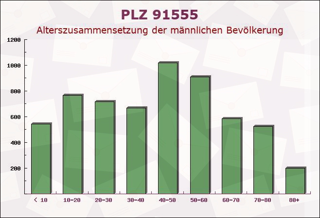 Postleitzahl 91555 Feuchtwangen, Bayern - Männliche Bevölkerung