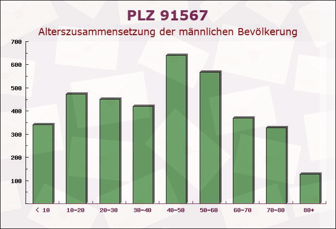 Postleitzahl 91567 Herrieden, Bayern - Männliche Bevölkerung