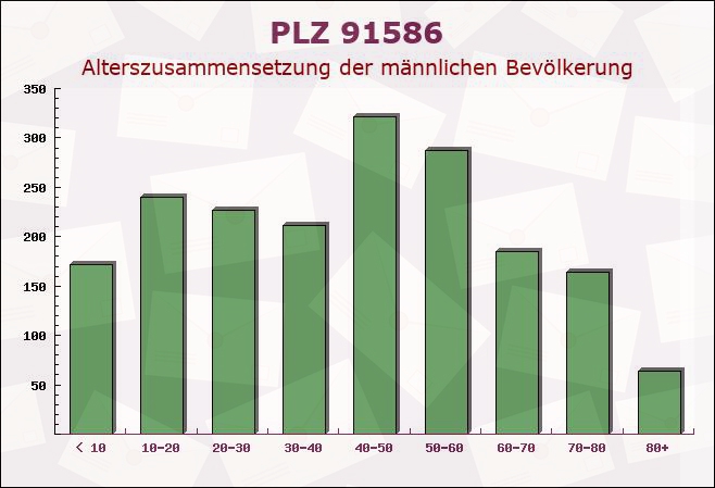 Postleitzahl 91586 Lichtenau, Bayern - Männliche Bevölkerung