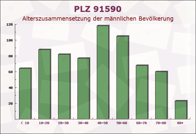 Postleitzahl 91590 Bruckberg, Bayern - Männliche Bevölkerung