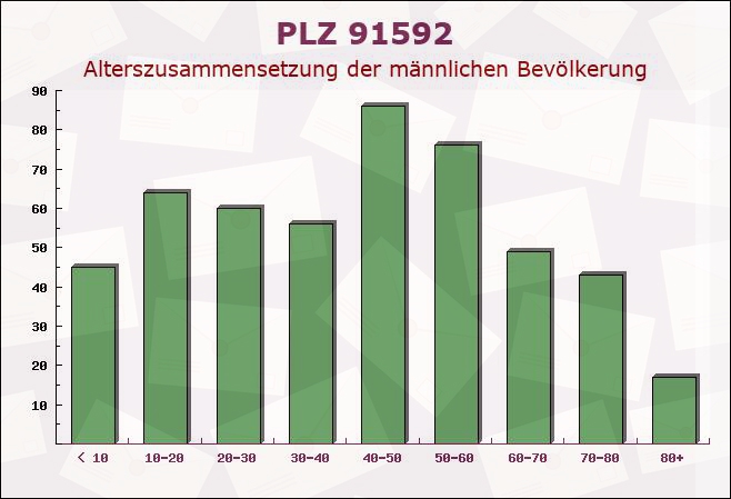 Postleitzahl 91592 Buch am Wald, Bayern - Männliche Bevölkerung