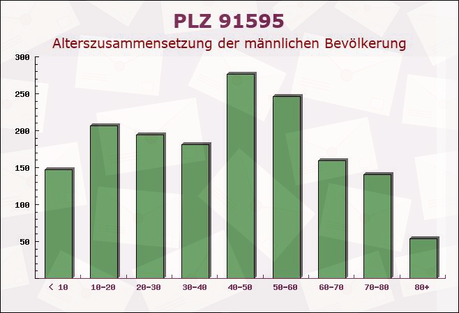 Postleitzahl 91595 Burgoberbach, Bayern - Männliche Bevölkerung