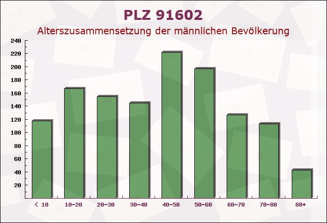 Postleitzahl 91602 Dürrwangen, Bayern - Männliche Bevölkerung