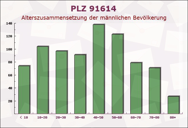 Postleitzahl 91614 Mönchsroth, Bayern - Männliche Bevölkerung