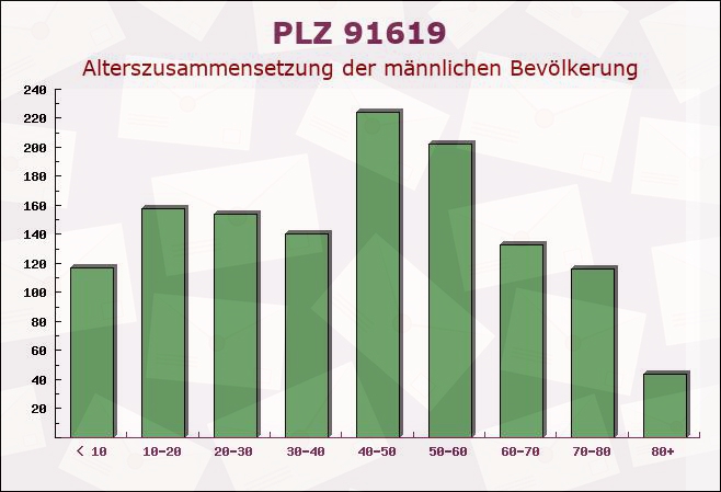 Postleitzahl 91619 Obernzenn, Bayern - Männliche Bevölkerung