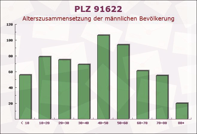 Postleitzahl 91622 Rügland, Bayern - Männliche Bevölkerung