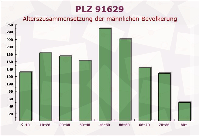 Postleitzahl 91629 Weihenzell, Bayern - Männliche Bevölkerung