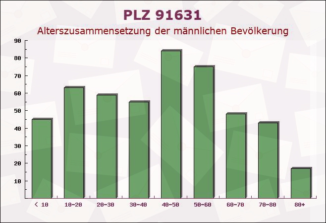 Postleitzahl 91631 Wettringen, Bayern - Männliche Bevölkerung