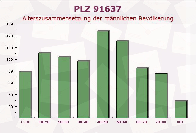 Postleitzahl 91637 Bayern - Männliche Bevölkerung