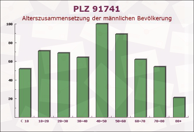 Postleitzahl 91741 Bayern - Männliche Bevölkerung
