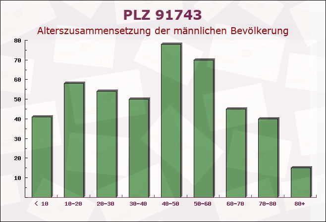 Postleitzahl 91743 Unterschwaningen, Bayern - Männliche Bevölkerung