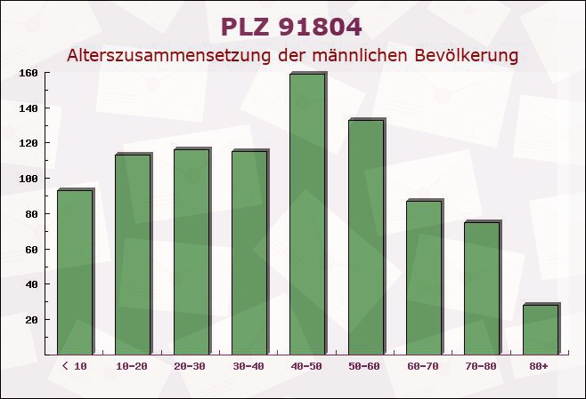 Postleitzahl 91804 Mörnsheim, Bayern - Männliche Bevölkerung