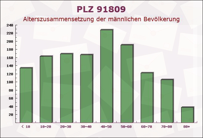 Postleitzahl 91809 Wellheim, Bayern - Männliche Bevölkerung