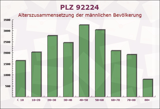 Postleitzahl 92224 Amberg, Bayern - Männliche Bevölkerung