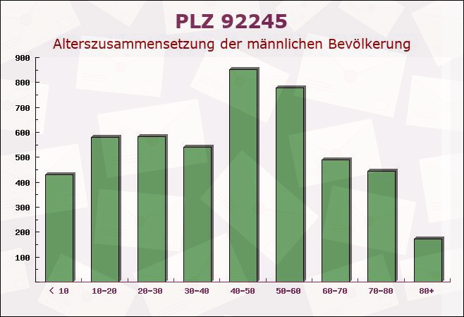 Postleitzahl 92245 Kümmersbruck, Bayern - Männliche Bevölkerung