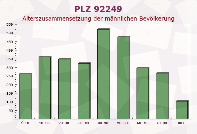 Postleitzahl 92249 Vilseck, Bayern - Männliche Bevölkerung