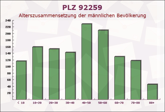 Postleitzahl 92259 Neukirchen bei Sulzbach-Rosenberg, Bayern - Männliche Bevölkerung