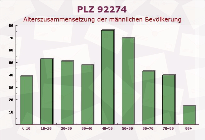 Postleitzahl 92274 Gebenbach, Bayern - Männliche Bevölkerung