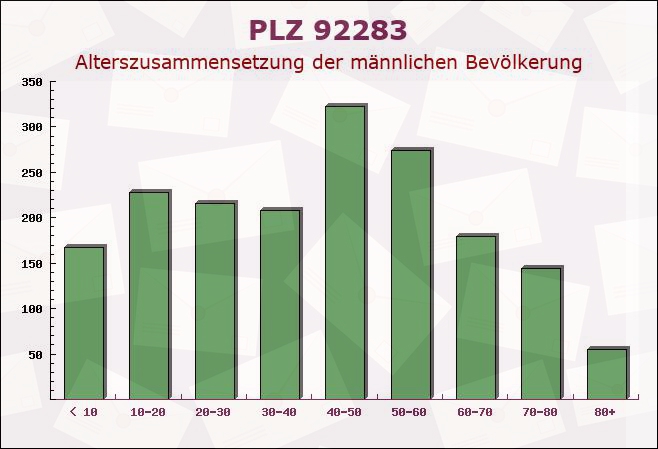 Postleitzahl 92283 Lauterhofen, Bayern - Männliche Bevölkerung