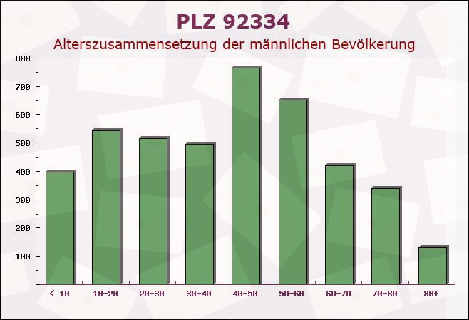 Postleitzahl 92334 Berching, Bayern - Männliche Bevölkerung