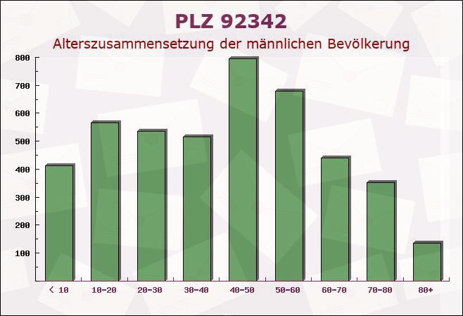 Postleitzahl 92342 Freystadt, Bayern - Männliche Bevölkerung