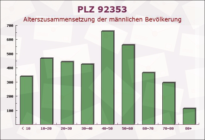 Postleitzahl 92353 Postbauer-Heng, Bayern - Männliche Bevölkerung