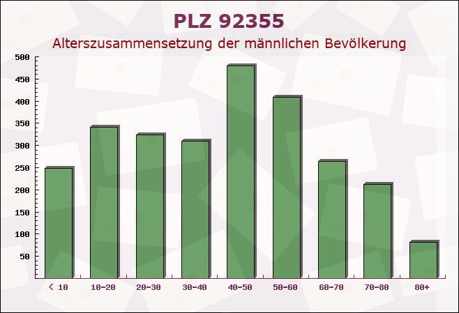 Postleitzahl 92355 Velburg, Bayern - Männliche Bevölkerung