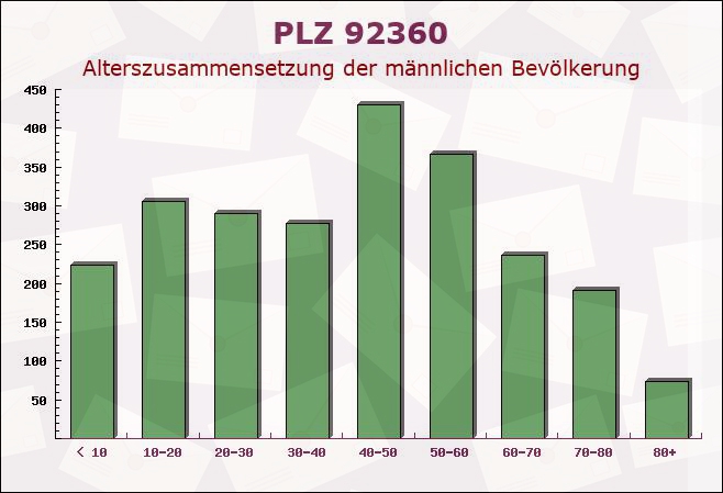 Postleitzahl 92360 Erasbach, Bayern - Männliche Bevölkerung