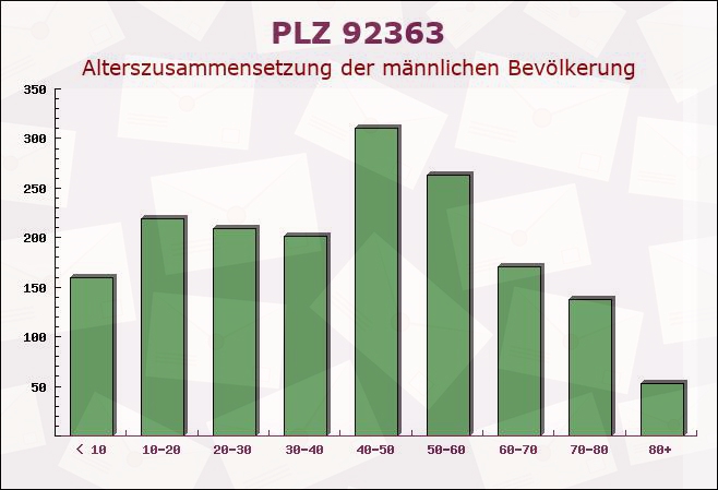 Postleitzahl 92363 Breitenbrunn, Bayern - Männliche Bevölkerung