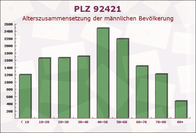 Postleitzahl 92421 Schwandorf, Bayern - Männliche Bevölkerung