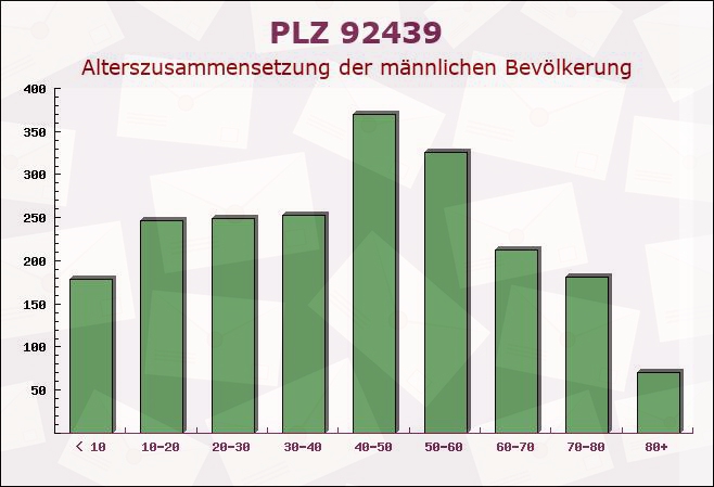 Postleitzahl 92439 Bodenwöhr, Bayern - Männliche Bevölkerung