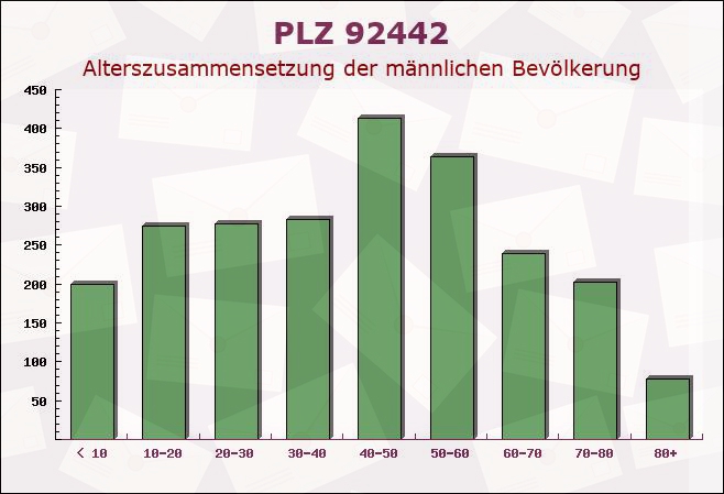 Postleitzahl 92442 Wackersdorf, Bayern - Männliche Bevölkerung