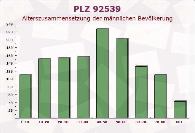 Postleitzahl 92539 Schönsee, Bayern - Männliche Bevölkerung