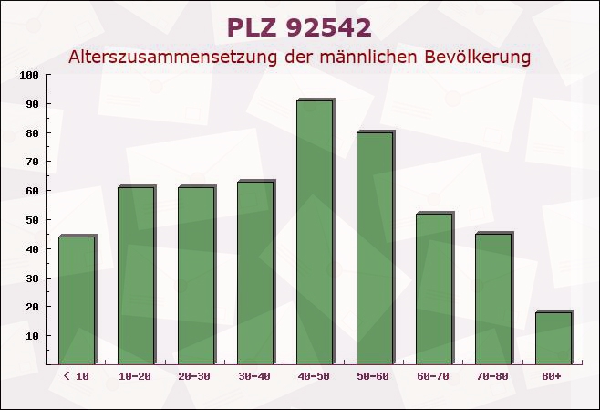 Postleitzahl 92542 Dieterskirchen, Bayern - Männliche Bevölkerung