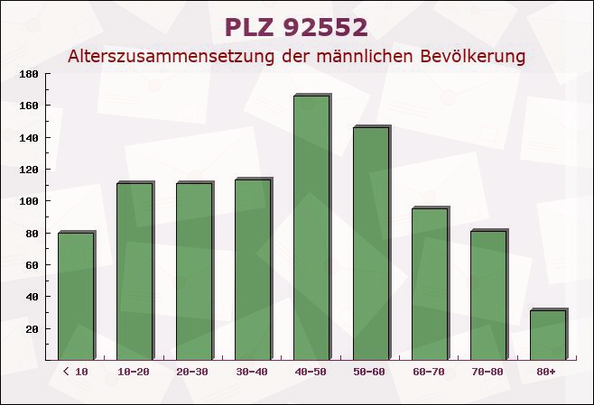 Postleitzahl 92552 Teunz, Bayern - Männliche Bevölkerung