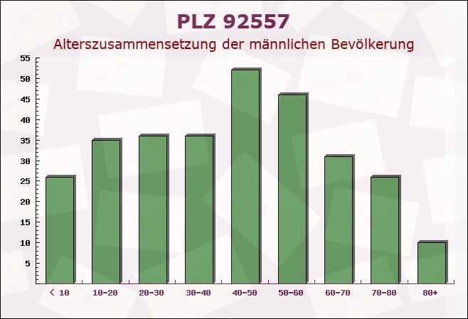 Postleitzahl 92557 Weiding, Bayern - Männliche Bevölkerung