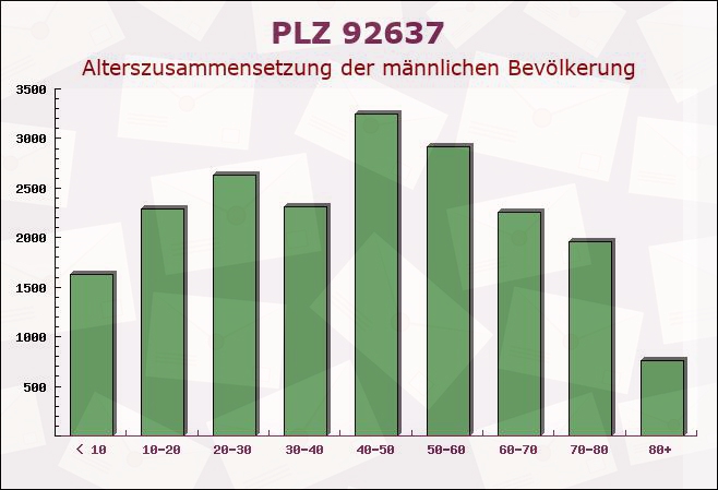 Postleitzahl 92637 Weiden in der Oberpfalz, Bayern - Männliche Bevölkerung