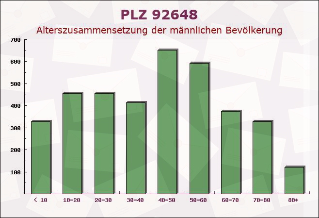 Postleitzahl 92648 Vohenstrauß, Bayern - Männliche Bevölkerung