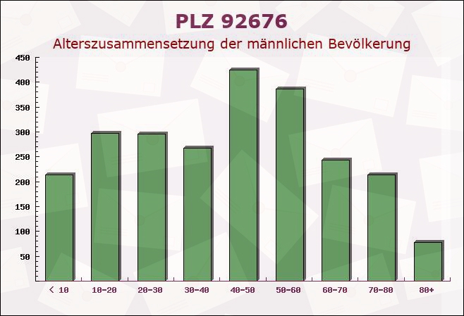 Postleitzahl 92676 Speinshart, Bayern - Männliche Bevölkerung