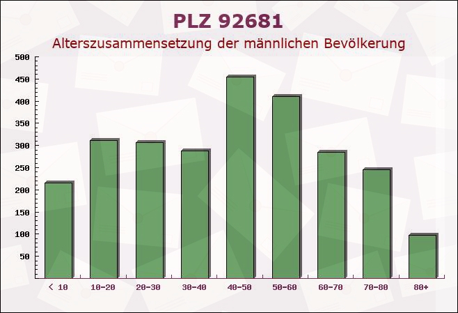 Postleitzahl 92681 Erbendorf, Bayern - Männliche Bevölkerung