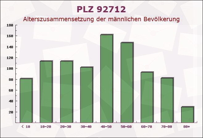 Postleitzahl 92712 Pirk, Bayern - Männliche Bevölkerung