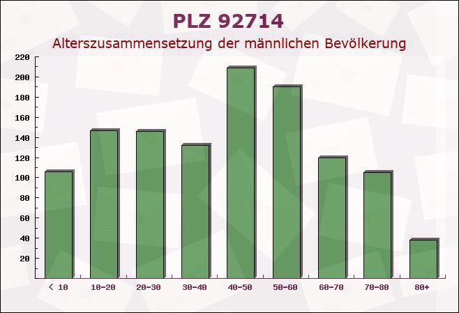 Postleitzahl 92714 Pleystein, Bayern - Männliche Bevölkerung