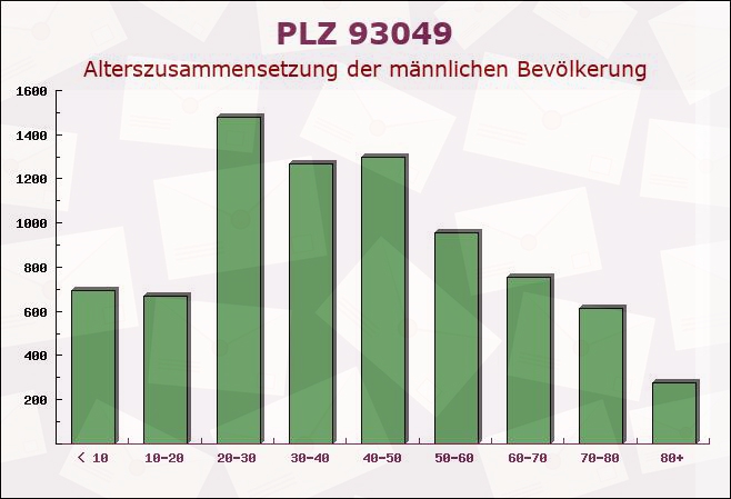 Postleitzahl 93049 Regensburg, Bayern - Männliche Bevölkerung