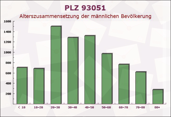 Postleitzahl 93051 Regensburg, Bayern - Männliche Bevölkerung