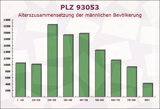 Postleitzahl 93053 Regensburg, Bayern - Männliche Bevölkerung