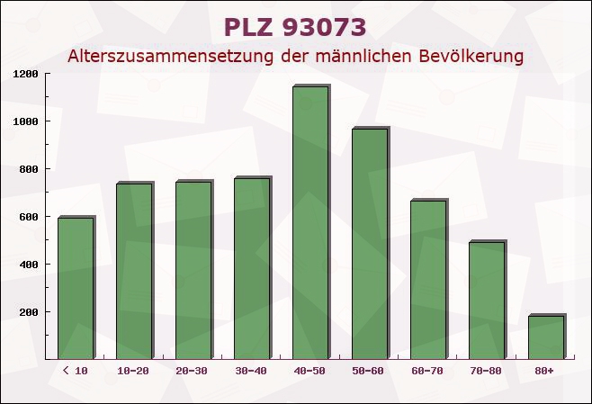 Postleitzahl 93073 Neutraubling, Bayern - Männliche Bevölkerung