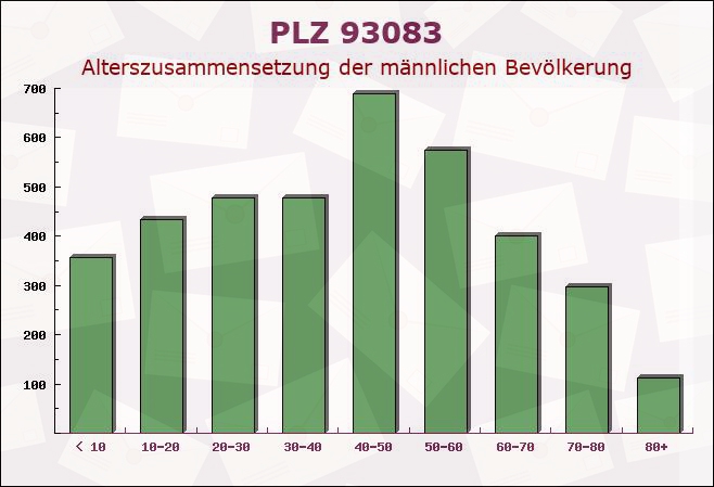 Postleitzahl 93083 Obertraubling, Bayern - Männliche Bevölkerung