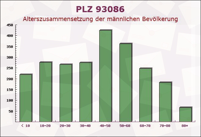 Postleitzahl 93086 Wörth an der Donau, Bayern - Männliche Bevölkerung