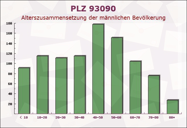 Postleitzahl 93090 Bach, Bayern - Männliche Bevölkerung