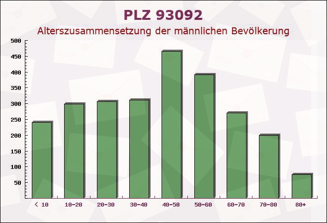 Postleitzahl 93092 Barbing, Bayern - Männliche Bevölkerung